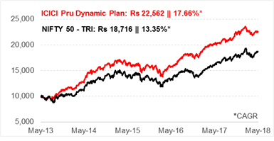 ICICI Prudential Dynamic Plan